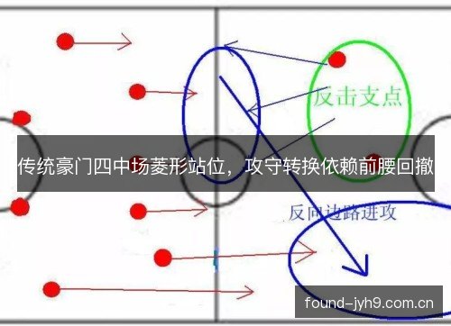 传统豪门四中场菱形站位,攻守转换依赖前腰回撤 传统豪门四中场菱形站位,攻守转换依赖前腰回撤